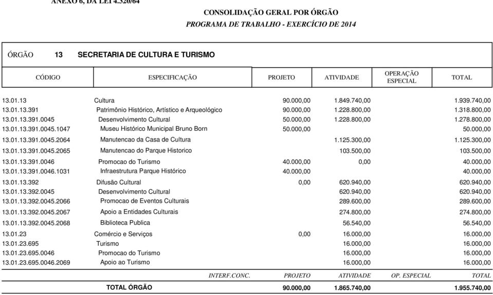 500,00 103.500,00 13.01.13.391.0046 Promocao do Turismo 40.000,00 0,00 40.000,00 13.01.13.391.0046.1031 Infraestrutura Parque Histórico 40.000,00 40.000,00 13.01.13.392 Difusão Cultural 0,00 620.