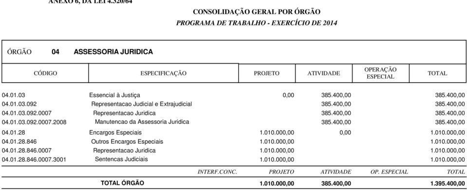 01.28.846 Outros Encargos Especiais 1.010.000,00 1.010.000,00 04.01.28.846.0007 Representacao Juridica 1.010.000,00 1.010.000,00 04.01.28.846.0007.3001 Sentencas Judiciais 1.