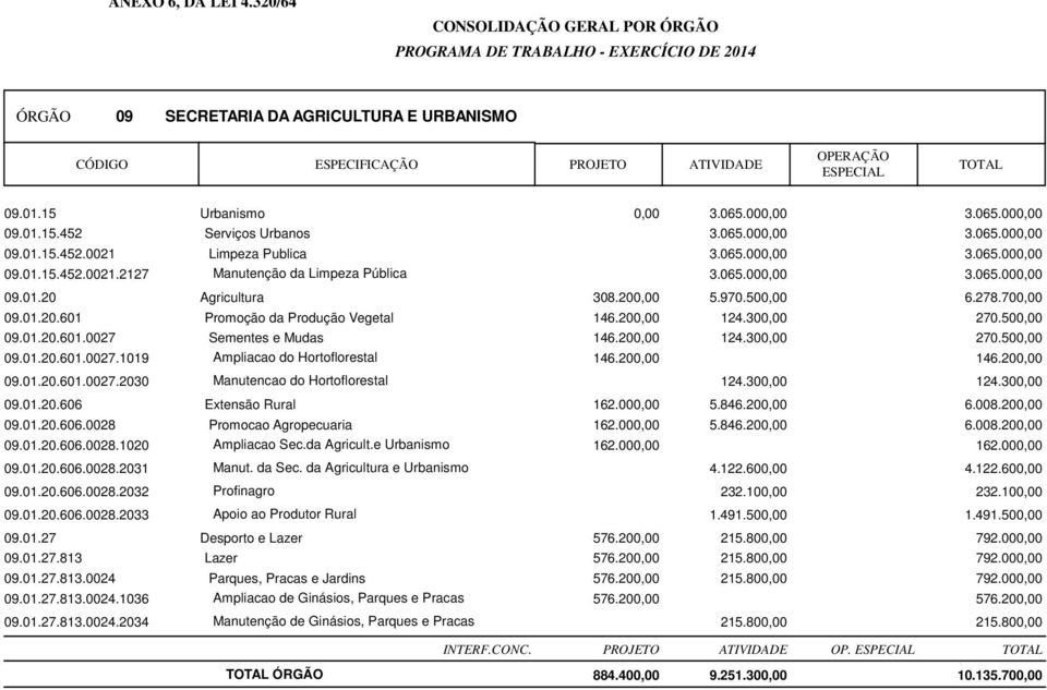 200,00 124.300,00 270.500,00 09.01.20.601.0027 Sementes e Mudas 146.200,00 124.300,00 270.500,00 09.01.20.601.0027.1019 Ampliacao do Hortoflorestal 146.200,00 146.200,00 09.01.20.601.0027.2030 Manutencao do Hortoflorestal 124.