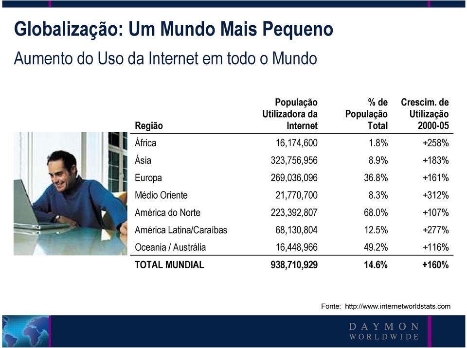 8% +161% Médio Oriente 21,770,700 8.3% +312% América do Norte 223,392,807 68.0% +107% América Latina/Caraíbas 68,130,804 12.