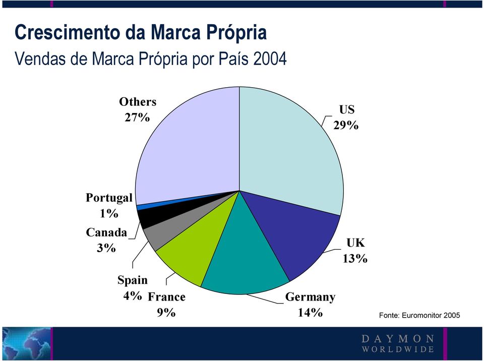 29% Portugal 1% Canada 3% Spain 4% France