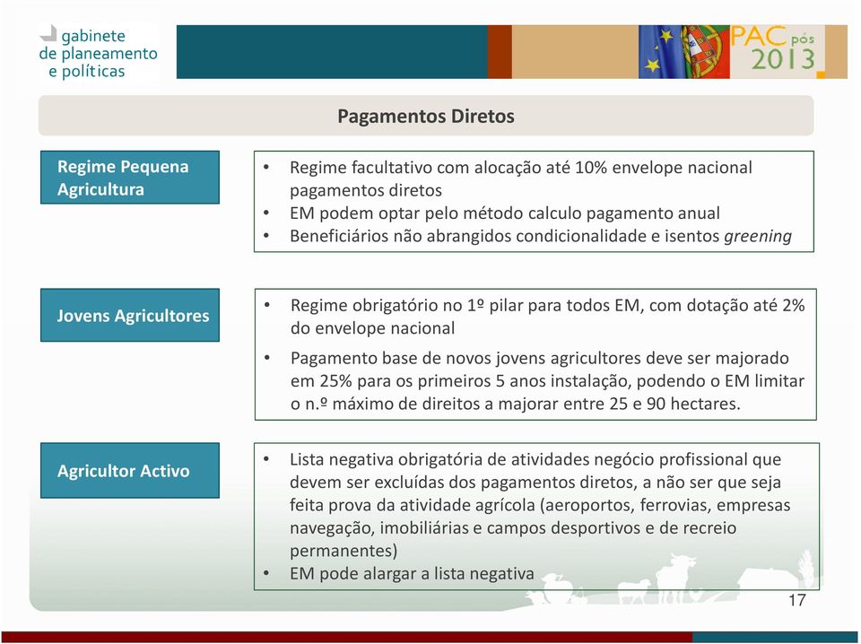 deve ser majorado em 25% para os primeiros 5 anos instalação, podendo o EM limitar o n.º máximo de direitos a majorar entre 25 e 90 hectares.