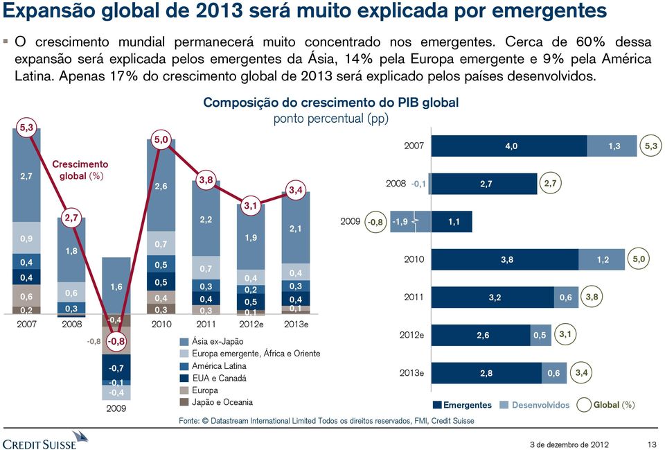 Apenas 7% do crescimento global de 203 será explicado pelos países desenvolvidos.