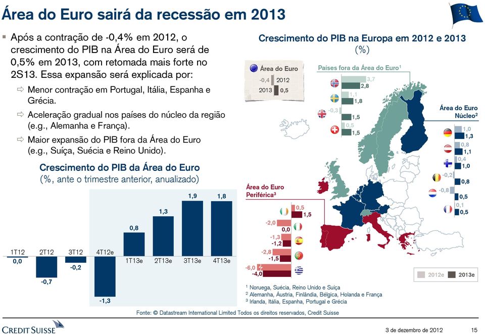 Maior expansão do PIB fora da Área do Euro (e.g., Suíça, Suécia e Reino Unido).