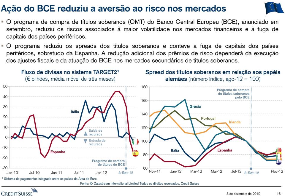 O programa reduziu os spreads dos títulos soberanos e conteve a fuga de capitais dos países periféricos, sobretudo da Espanha.