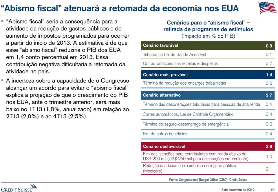 A incerteza sobre a capacidade de o Congresso alcançar um acordo para evitar o abismo fiscal explica a projeção de que o crescimento do PIB nos EUA, ante o trimestre anterior, será mais baixo no T3