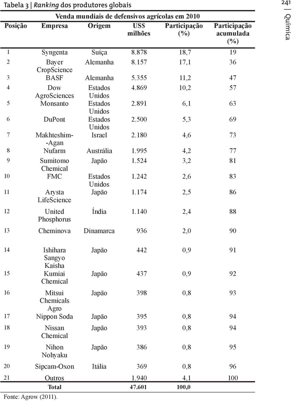 500 5,3 69 Unidos 7 Makhteshim- Israel 2.180 4,6 73 -Agan 8 Nufarm Austrália 1.995 4,2 77 9 Sumitomo Japão 1.524 3,2 81 Chemical 10 FMC Estados 1.242 2,6 83 Unidos 11 Arysta LifeScience Japão 1.