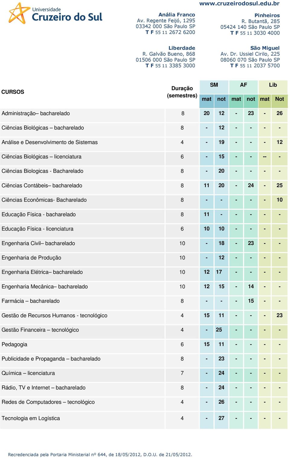 Física - bacharelado 8 11 - - - - - Educação Física - licenciatura 6 10 10 - - - - Engenharia Civil bacharelado 10-18 - 23 - - Engenharia de Produção 10-12 - - - - Engenharia Elétrica bacharelado 10