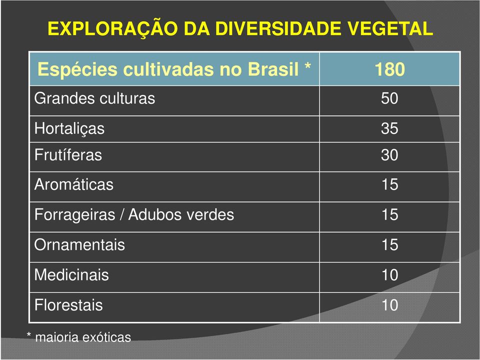 Frutíferas 30 Aromáticas 15 Forrageiras / Adubos verdes