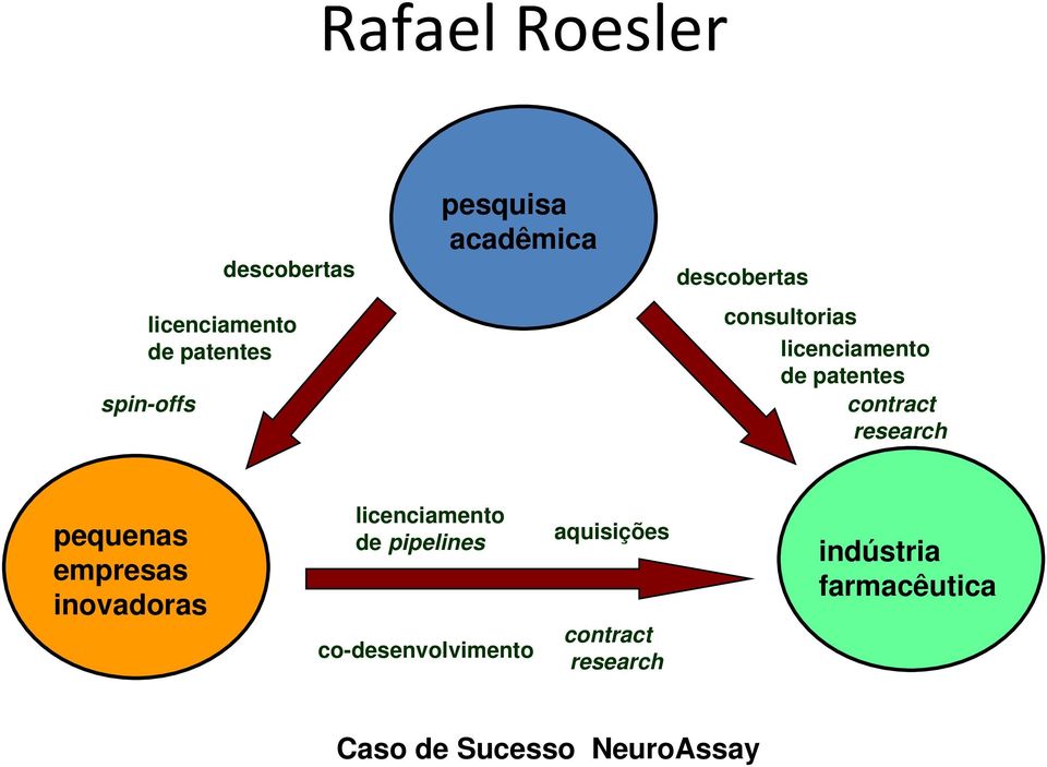 research pequenas empresas inovadoras licenciamento de pipelines