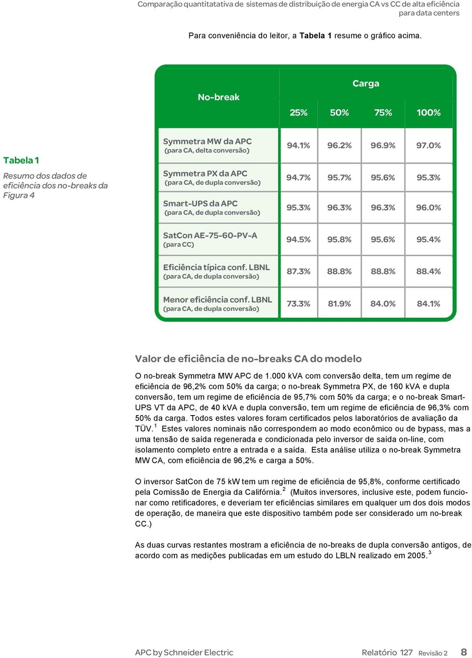 Smart-UPS da APC (para CA, de dupla conversão) 94.1% 96.2% 96.9% 97.0% 94.7% 95.7% 95.6% 95.3% 95.3% 96.3% 96.3% 96.0% SatCon AE-75-60-PV-A (para CC) 94.5% 95.8% 95.6% 95.4% Eficiência típica conf.