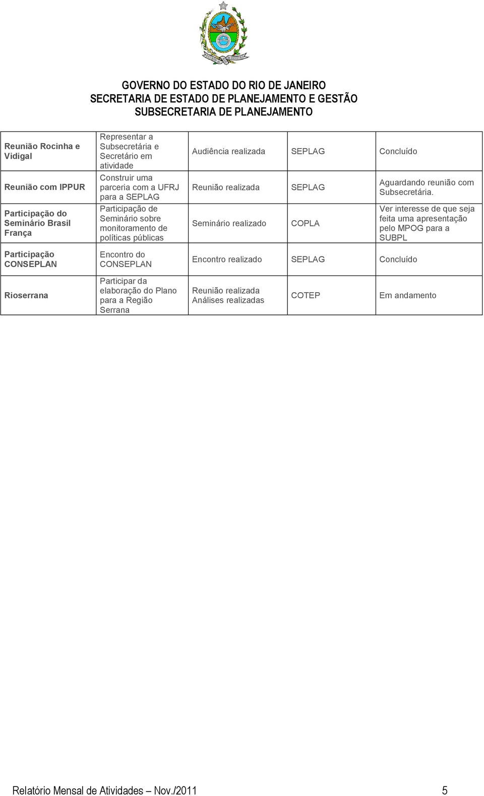 realizada Seminário realizado SEPLAG COPLA Encontro realizado SEPLAG Concluído Aguardando reunião com Subsecretária.