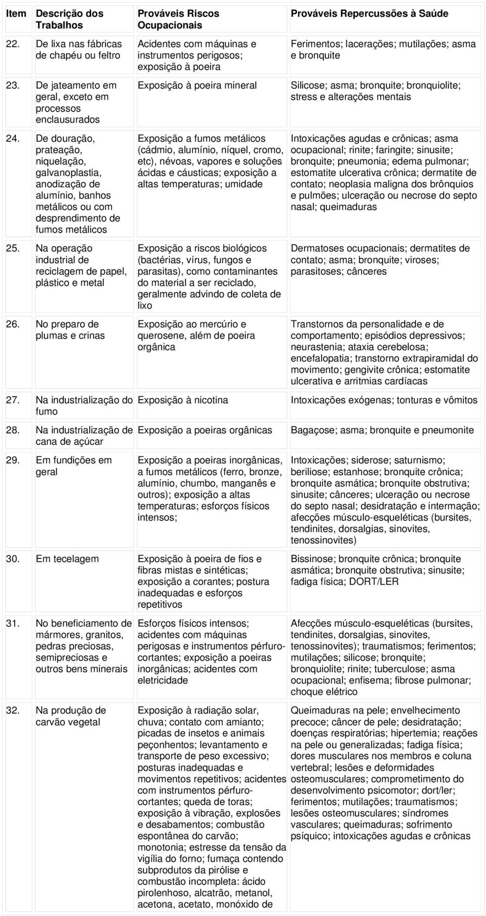 Na operação industrial de reciclagem de papel, plástico e metal 26. No preparo de plumas e crinas 27. Na industrialização do fumo 28. Na industrialização de cana de açúcar 29.