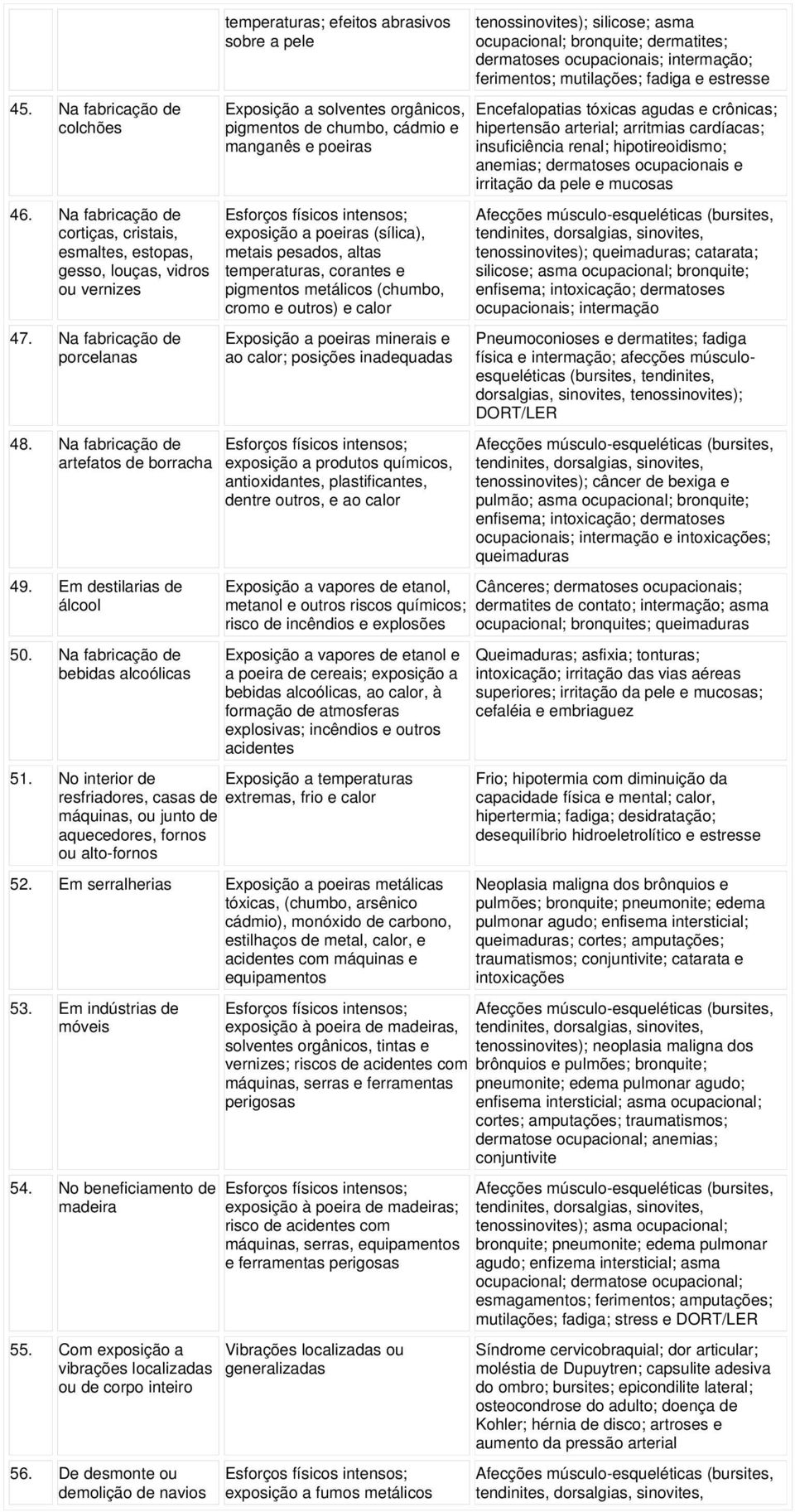 Na fabricação de bebidas alcoólicas temperaturas; efeitos abrasivos sobre a pele Exposição a solventes orgânicos, pigmentos de chumbo, cádmio e manganês e poeiras exposição a poeiras (sílica), metais