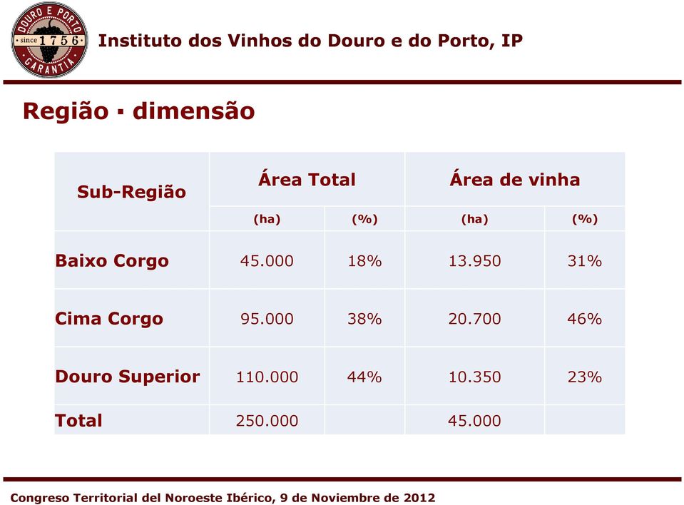 000 18% 13.950 31% Cima Corgo 95.000 38% 20.