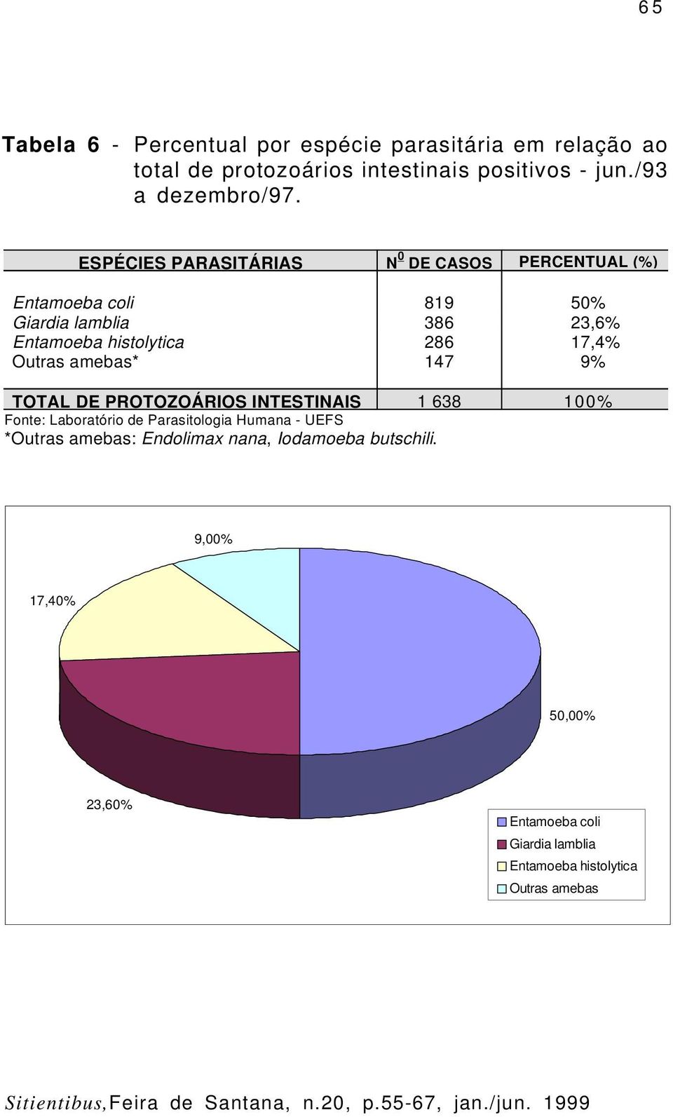 ESPÉCIES PARASITÁRIAS N 0 DE CASOS PERCENTUAL (%) Entamoeba coli 819 50% Giardia lamblia 386 23,6% Entamoeba