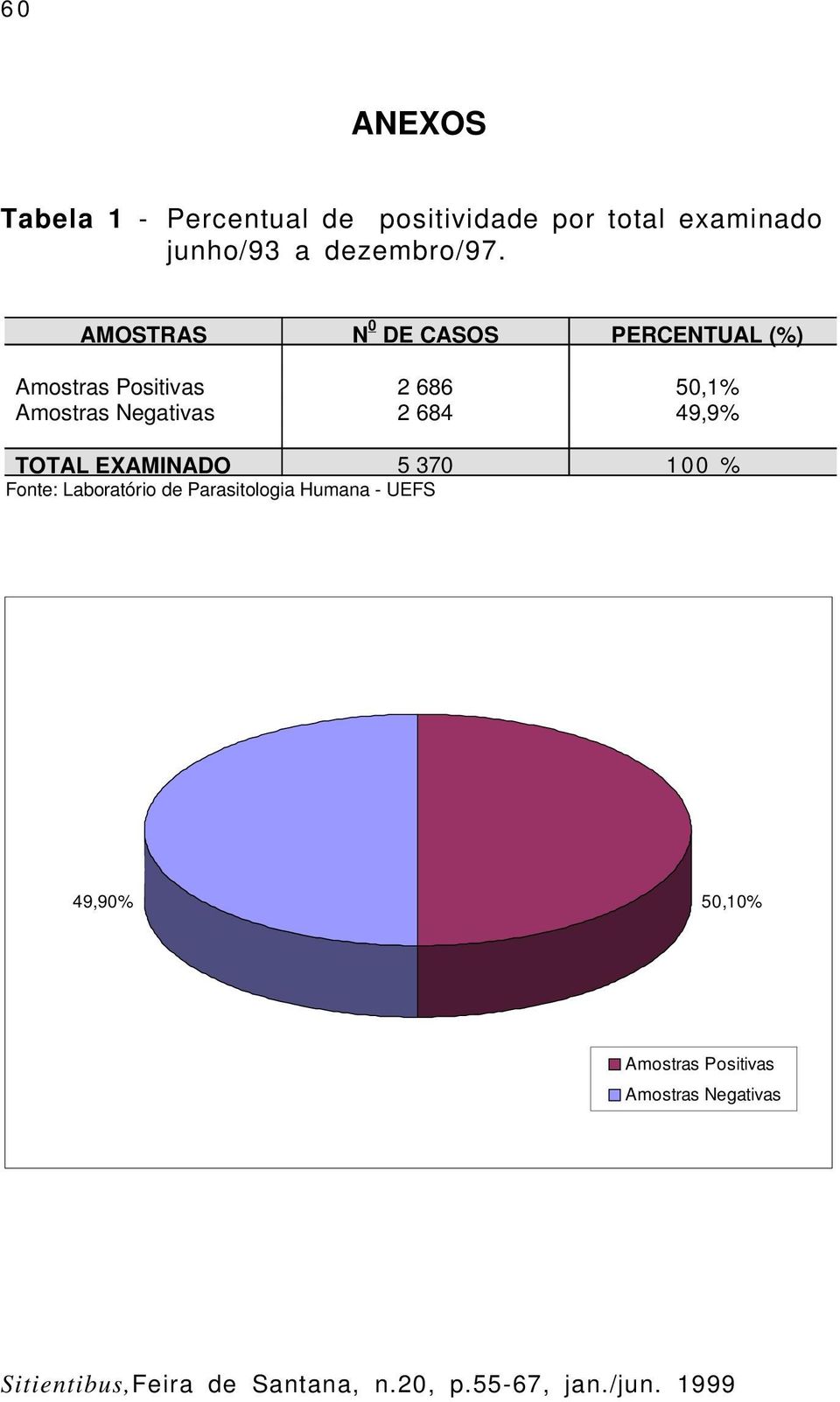 AMOSTRAS N 0 DE CASOS PERCENTUAL (%) Amostras Positivas 2 686 50,1%