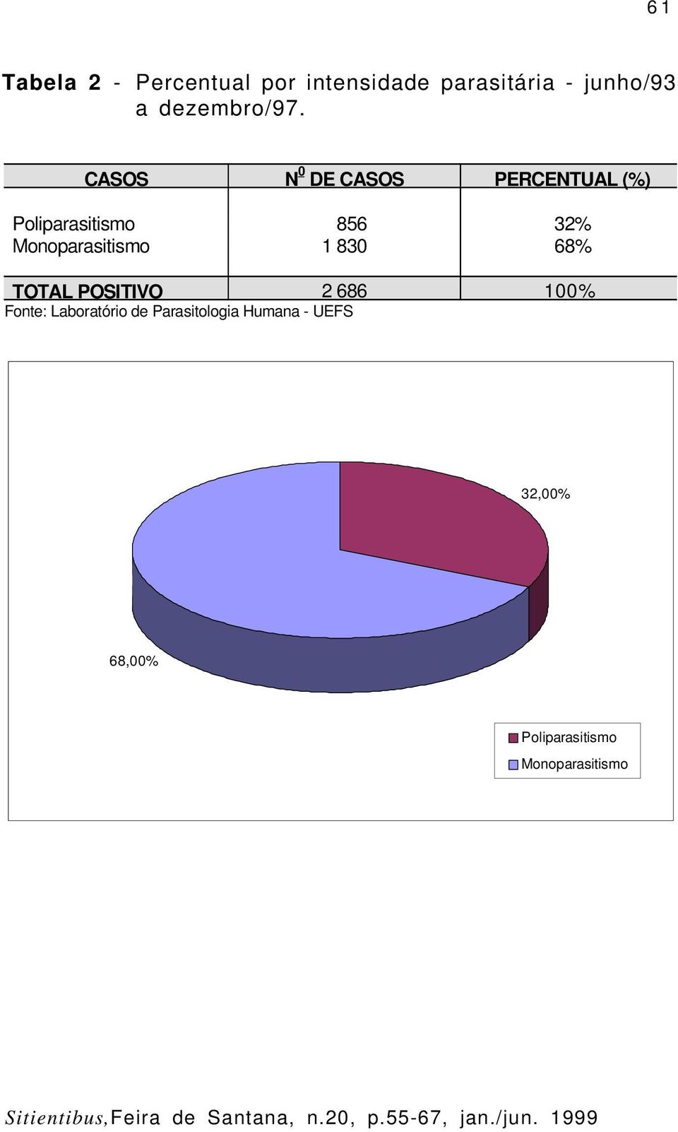 CASOS N 0 DE CASOS PERCENTUAL (%) Poliparasitismo 856 32%
