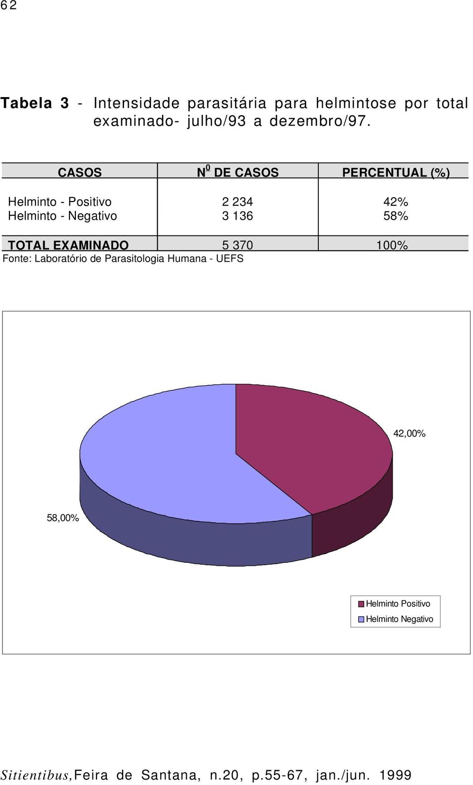 CASOS N 0 DE CASOS PERCENTUAL (%) Helminto - Positivo 2 234 42%