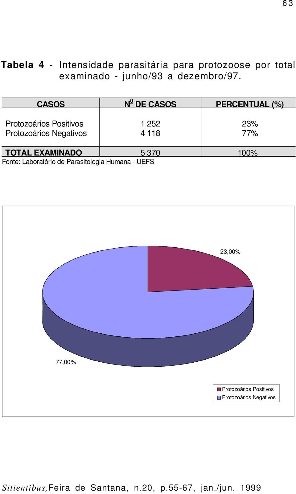 CASOS N 0 DE CASOS PERCENTUAL (%) Protozoários Positivos 1 252 23%