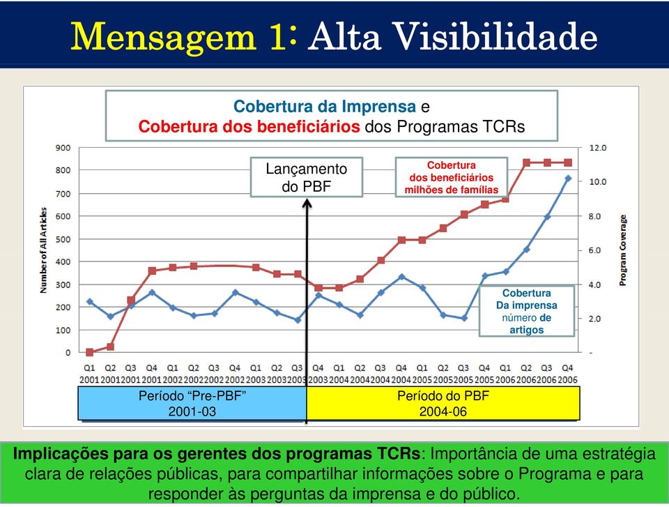 Período do PBF 2004-06 10 Implicações para os gerentes dos programas TCRs: Importância de uma estratégia clara de