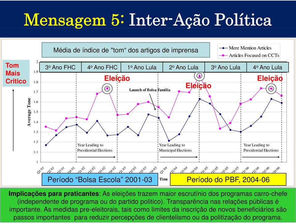 Year of Lula Mandate Mere Mention Articles Articles Focused on CCTs 4th Year of Lula Mandate 3 o Ano FHC 4 o Ano FHC 1 o Ano Lula 2 o Ano Lula 3 o Ano Lula 4 o Ano Lula Eleição Launch of Bolsa