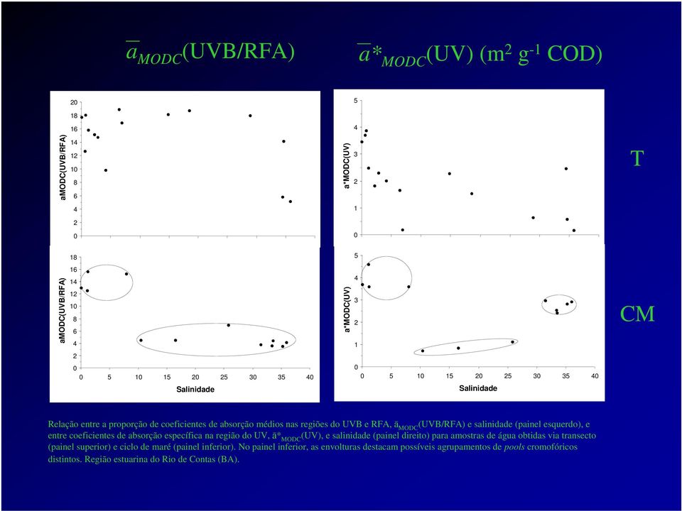 esquerdo), e entre coeficientes de absorção específica na região do UV, ā* MODC (UV), e salinidade (painel direito) para amostras de água obtidas via transecto (painel