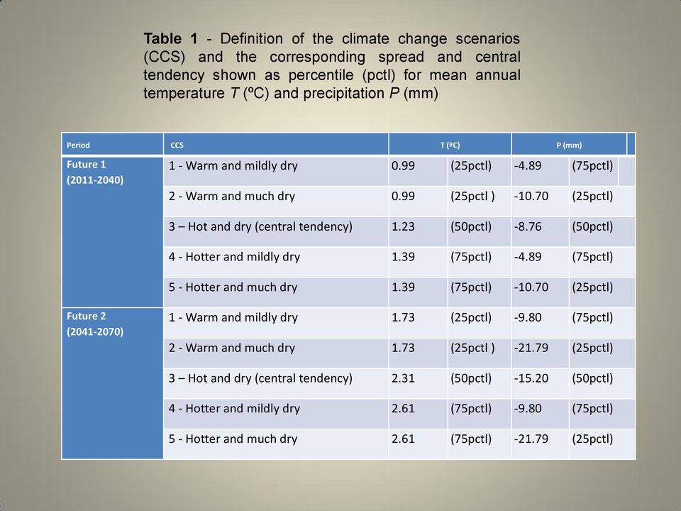 76 (50pctl) 4 Hotter and mildly dry 1.39 (75pctl) 4.89 (75pctl) 5 Hotter and much dry 1.39 (75pctl) 10.70 (25pctl) Future 2 (20412070) 1 Warm and mildly dry 1.73 (25pctl) 9.