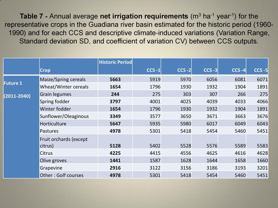 Future 1 (20112040) Crop Historic Period CCS 1 CCS 2 CCS 3 CCS 4 CCS 5 Maize/Spring cereals 5663 5919 5970 6056 6081 6071 Wheat/Winter cereals 1654 1796 1930 1932 1904 1891 Grain legumes 244 275 303