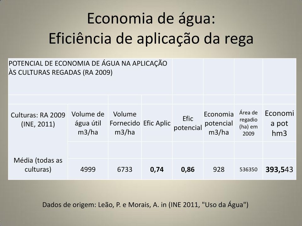 Economia Efic potencial potencial m3/ha Área de regadio (ha) em 2009 Economi a pot hm3 Média (todas as