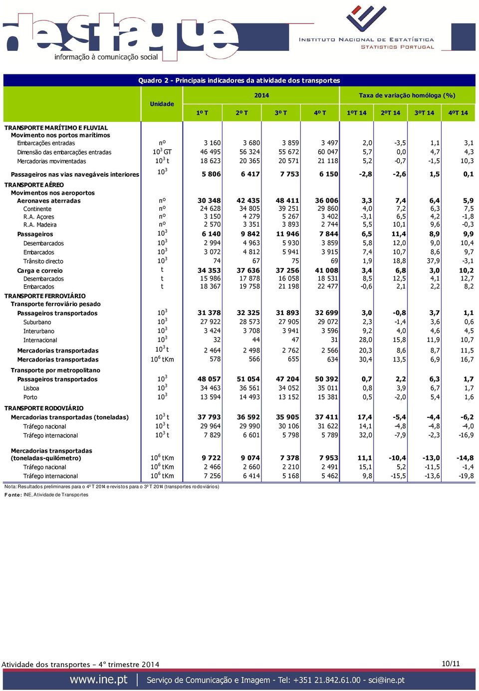 21118 5,2 -,7-1,5 1,3 Passageiros nas vias navegáveis interiores 1 3 5 86 6 417 7 753 6 15-2,8-2,6 1,5,1 TRANSPORTE AÉREO Movimentos nos aeroportos Aeronaves aterradas nº 3 348 42 435 48 411 36 6 3,3