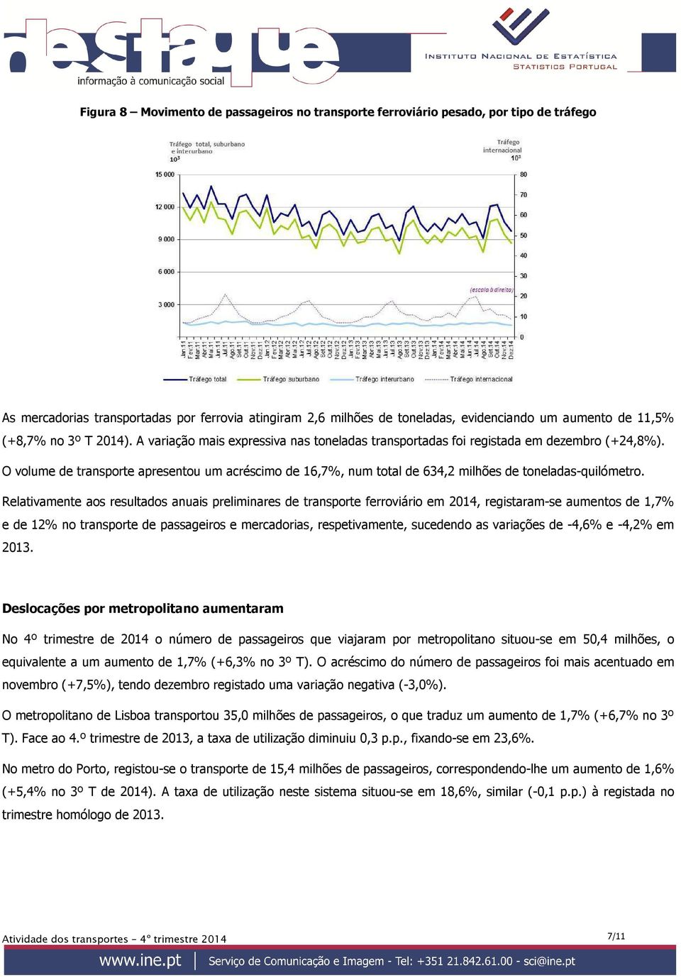 O volume de transporte apresentou um acréscimo de 16,7%, num total de 634,2 milhões de toneladas-quilómetro.