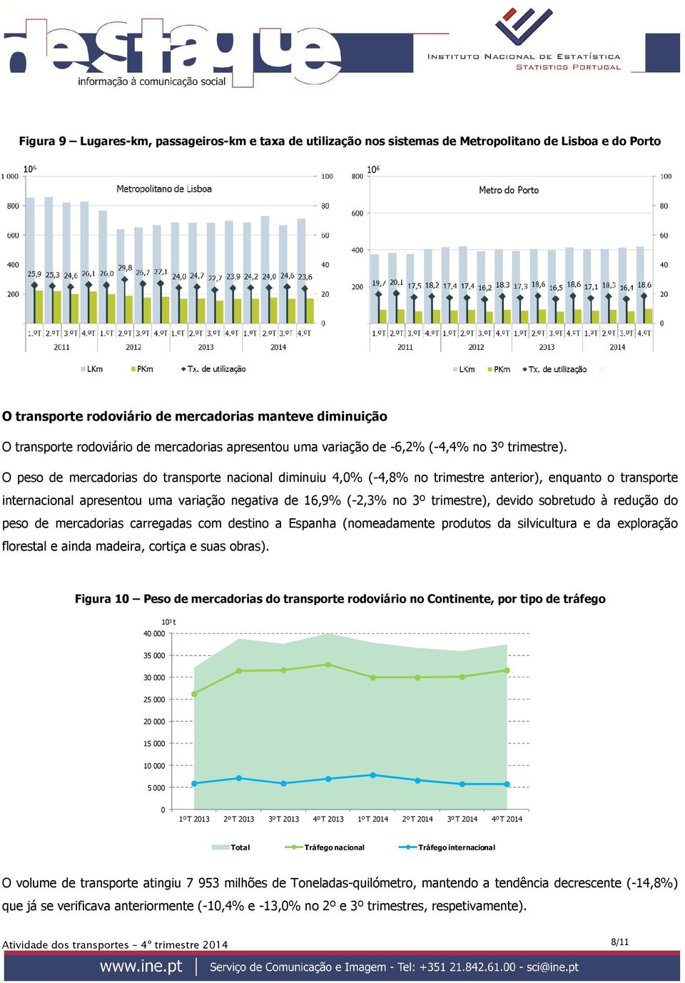 O peso de mercadorias do transporte nacional diminuiu 4,% (-4,8% no trimestre anterior), enquanto o transporte internacional apresentou uma variação negativa de 16,9% (-2,3% no 3º trimestre), devido