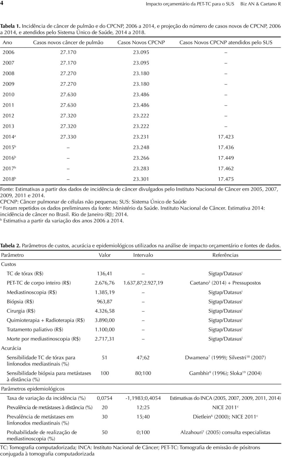 Ano Casos novos câncer de pulmão Casos Novos CPCNP Casos Novos CPCNP atendidos pelo SUS 2006 27.170 23.095 2007 27.170 23.095 2008 27.270 23.180 2009 27.270 23.180 2010 27.630 23.486 2011 27.630 23.486 2012 27.