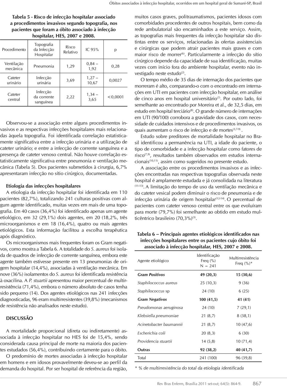 Procedimento Ventilação mecânica Cateter urinário Cateter central Observou-se a associação entre alguns procedimentos invasivos e as respectivas infecções hospitalares mais relacionadas àquela