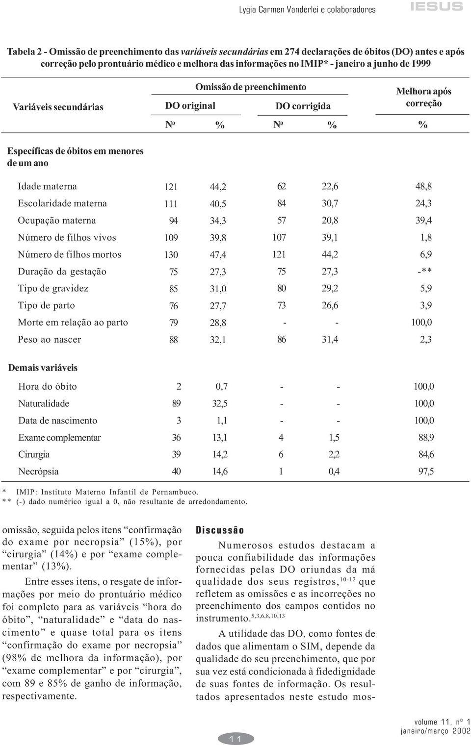 Idade materna 121 44,2 62 22,6 48,8 Escolaridade materna 111 40,5 84 30,7 24,3 Ocupação materna 94 34,3 57 20,8 39,4 Número de filhos vivos 109 39,8 107 39,1 1,8 Número de filhos mortos 130 47,4 121