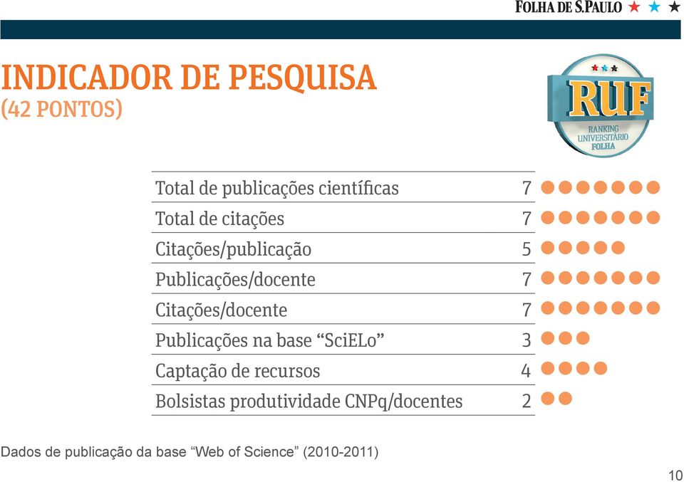 7 Publicações na base SciELo 3 Captação de recursos 4 Bolsistas