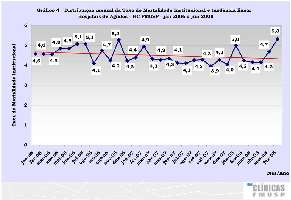 4,1 4,2 5,3 4,7 mar-06 abr-06 mai-06 jun-06 jul-06 ago-06 set-06 out-06 nov-06 dez-06 jan-07 fev-07 mar-07 abr-07 mai-07 jun-07