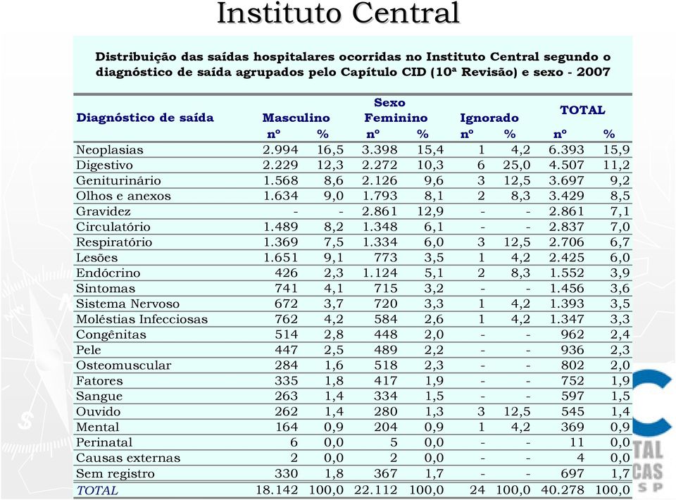 697 9,2 Olhos e anexos 1.634 9,0 1.793 8,1 2 8,3 3.429 8,5 Gravidez - - 2.861 12,9 - - 2.861 7,1 Circulatório 1.489 8,2 1.348 6,1 - - 2.837 7,0 Respiratório 1.369 7,5 1.334 6,0 3 12,5 2.