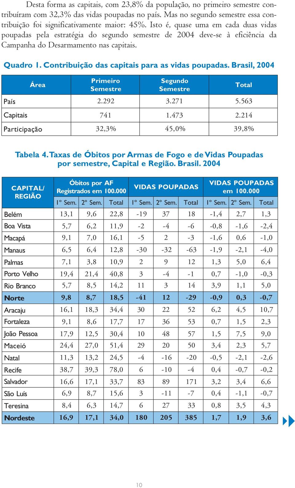 Contribuição das capitais para as vidas poupadas. Brasil, 2004 Área Primeiro Semestre Segundo Semestre Total País 2.292 3.271 5.563 Capitais 741 1.473 2.214 Participação 32,3% 45,0% 39,8% Tabela 4.