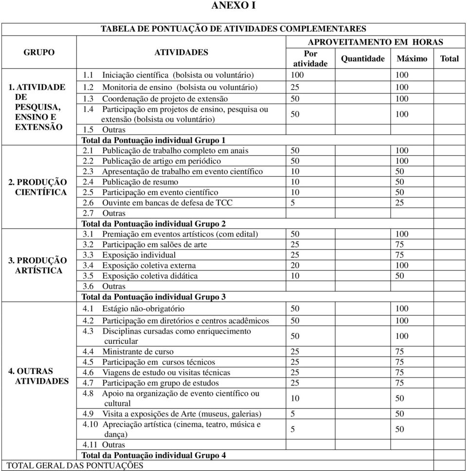 1 Iniciação científica (bolsista ou voluntário) 100 100 1.2 Monitoria de ensino (bolsista ou voluntário) 25 100 1.3 Coordenação de projeto de extensão 50 100 1.