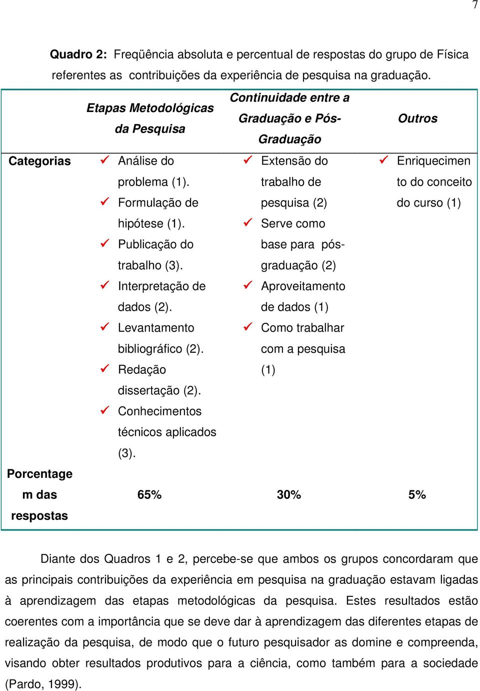 Formulação de Extensão do trabalho de pesquisa (2) Enriquecimen to do conceito do curso (1) hipótese (1). Publicação do trabalho (3). Interpretação de dados (2). Levantamento bibliográfico (2).