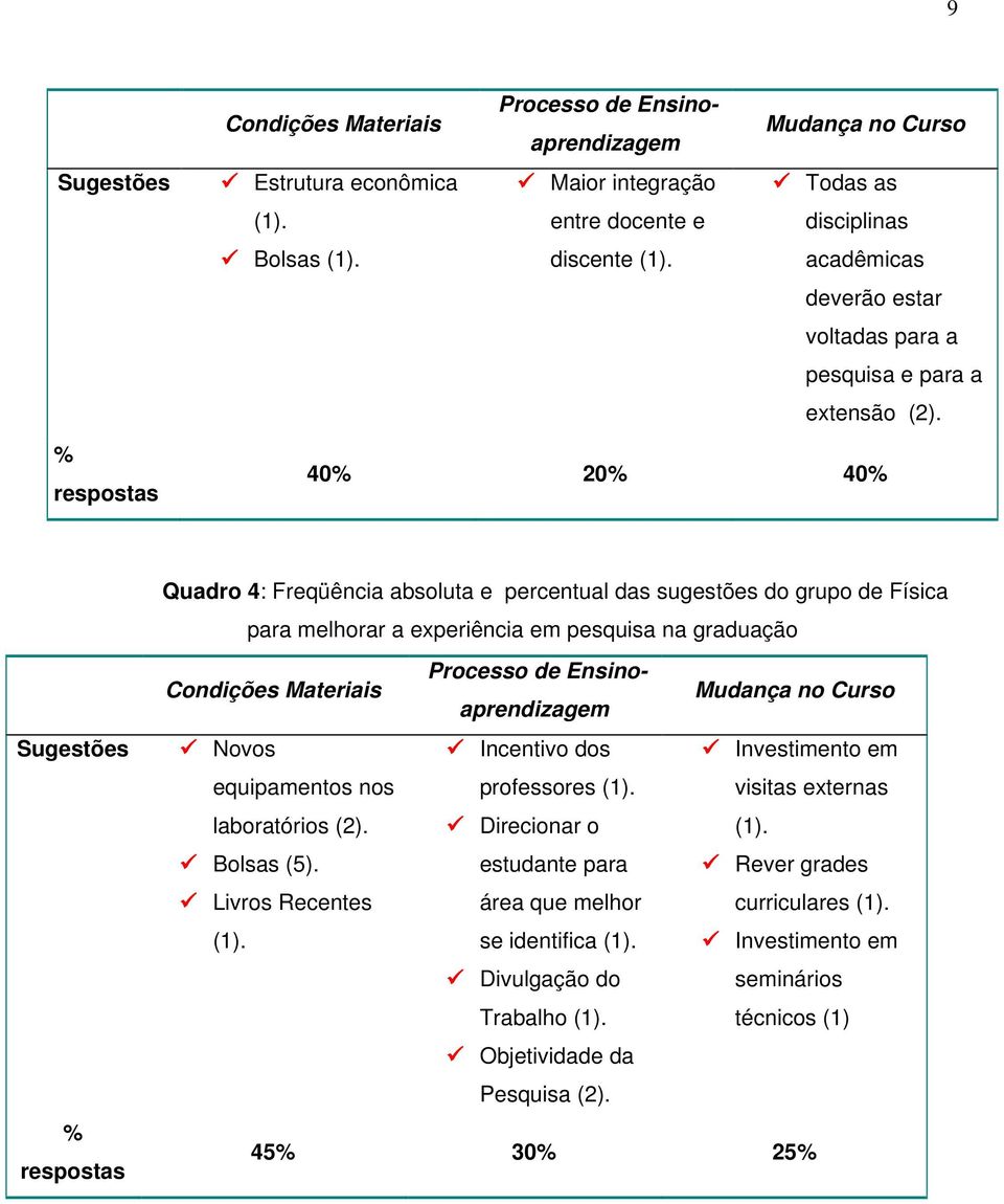 40% 20% 40% Sugestões % respostas Quadro 4: Freqüência absoluta e percentual das sugestões do grupo de Física para melhorar a experiência em pesquisa na graduação Condições Materiais Processo de