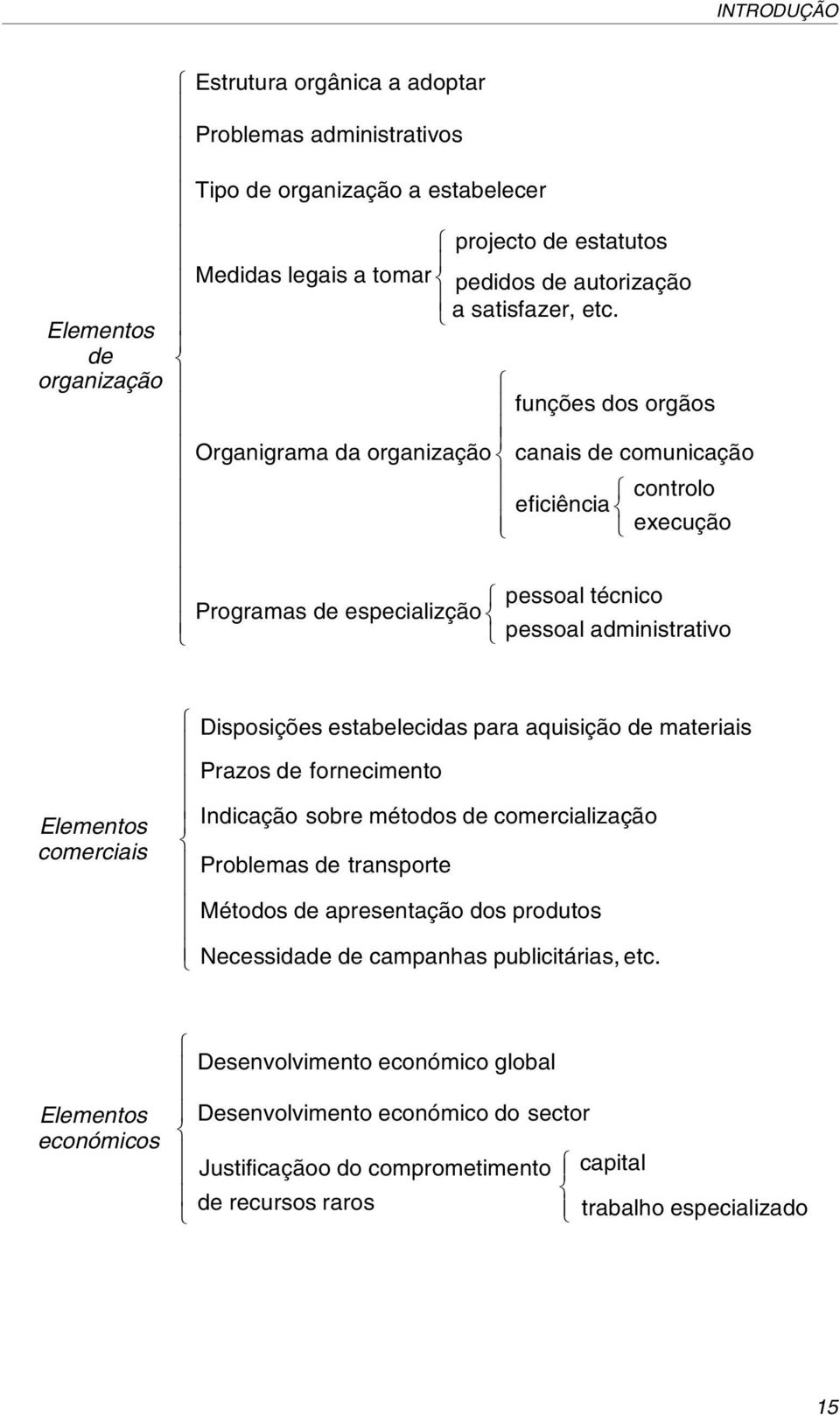 funções dos orgãos Organigrama da organização canais de comunicação eficiência controlo execução Programas de especializção pes soal técnico pessoal administrativo Elementos comerciais Disposições