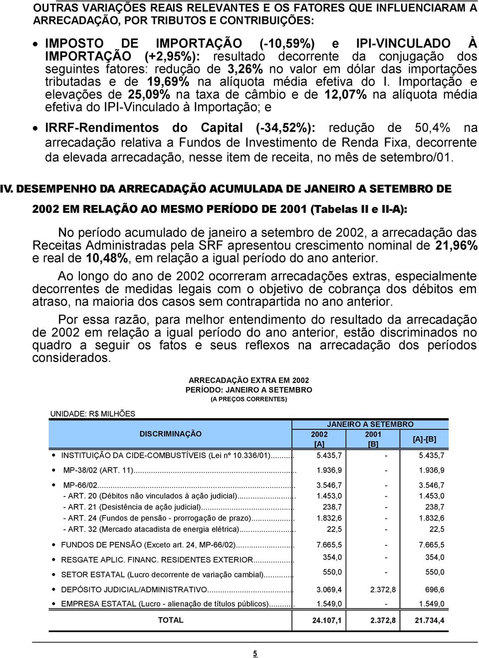 Importação e elevações de 25,09% na taxa de câmbio e de 12,07% na alíquota média efetiva do IPI-Vinculado à Importação; e IRRF-Rendimentos do Capital (-34,52%): redução de 50,4% na arrecadação