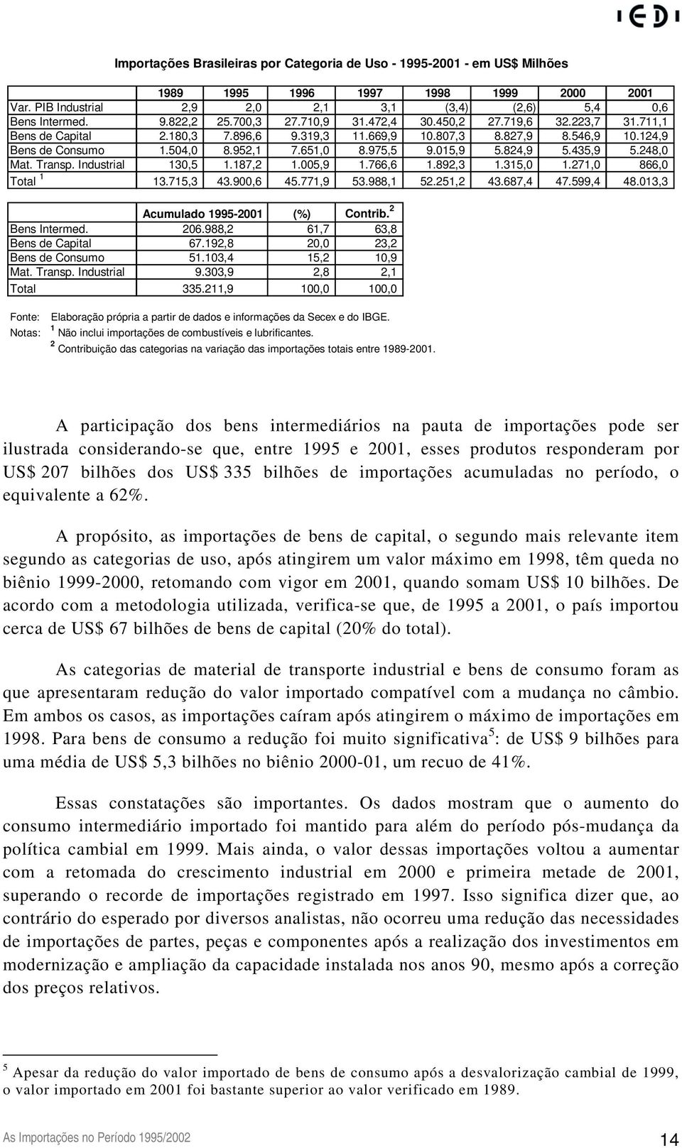 015,9 5.824,9 5.435,9 5.248,0 Mat. Transp. Industrial 130,5 1.187,2 1.005,9 1.766,6 1.892,3 1.315,0 1.271,0 866,0 Total 1 13.715,3 43.900,6 45.771,9 53.988,1 52.251,2 43.687,4 47.599,4 48.