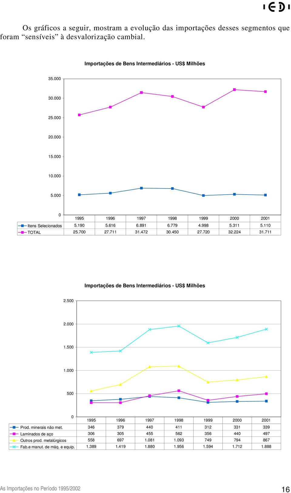 711 Importações de Bens Intermediários - US$ Milhões 2.500 2.000 1.500 1.000 500 0 1995 1996 1997 1998 1999 2000 2001 Prod. minerais não met.