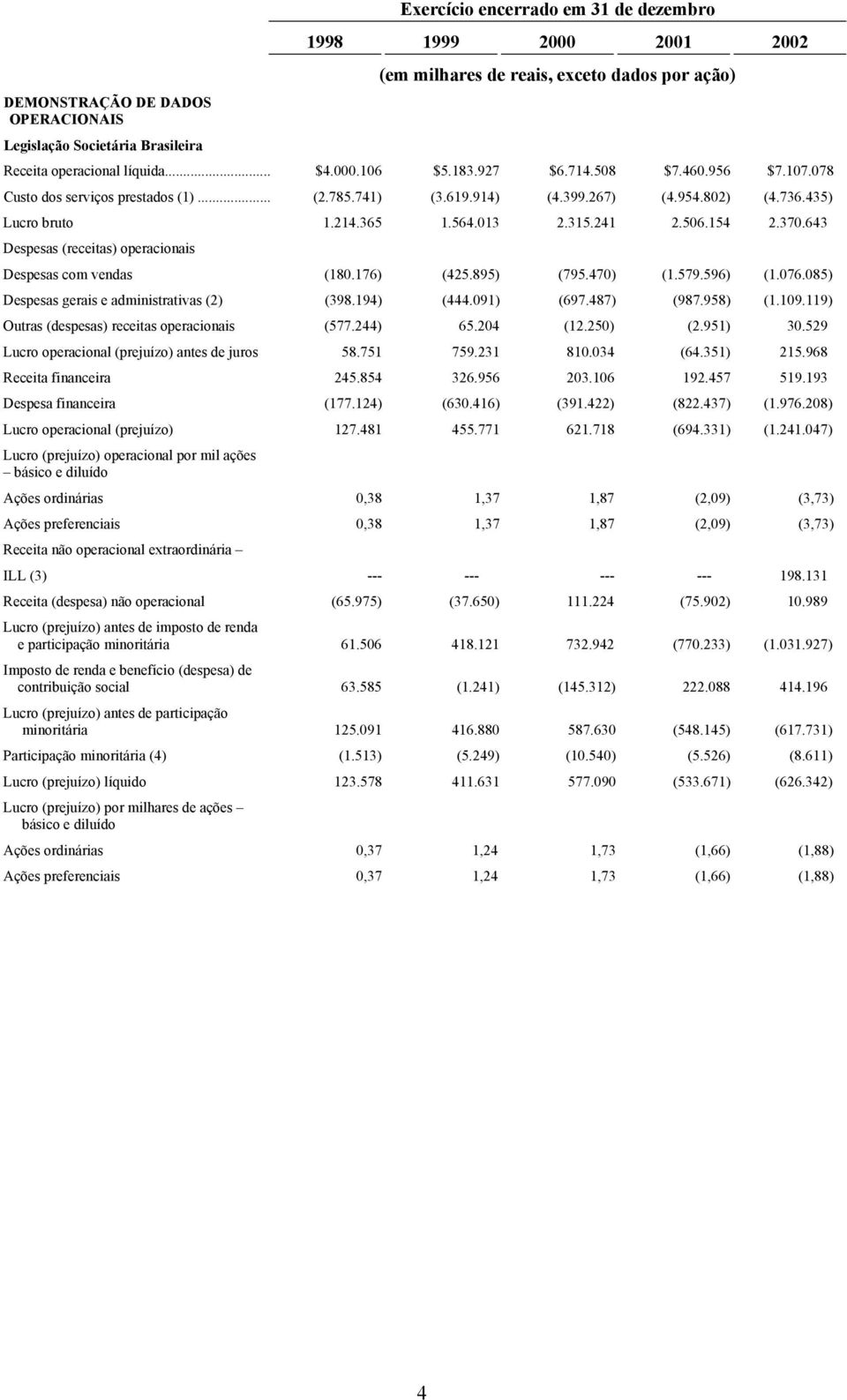 241 2.506.154 2.370.643 Despesas (receitas) operacionais Despesas com vendas (180.176) (425.895) (795.470) (1.579.596) (1.076.085) Despesas gerais e administrativas (2) (398.194) (444.091) (697.
