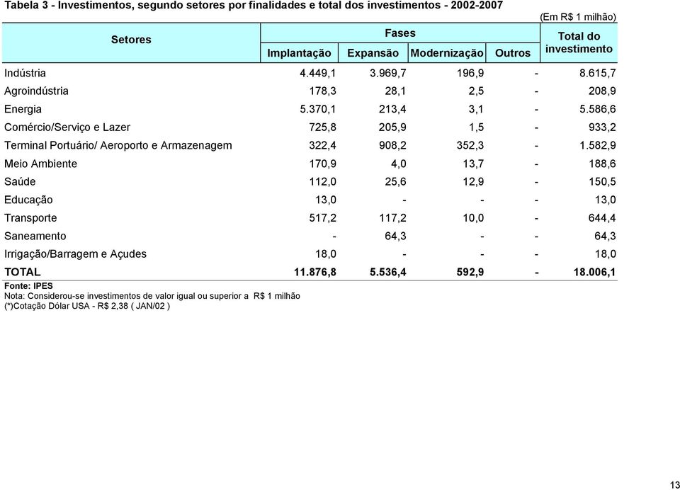 586,6 Comércio/Serviço e Lazer 725,8 205,9 1,5-933,2 Terminal Portuário/ Aeroporto e Armazenagem 322,4 908,2 352,3-1.