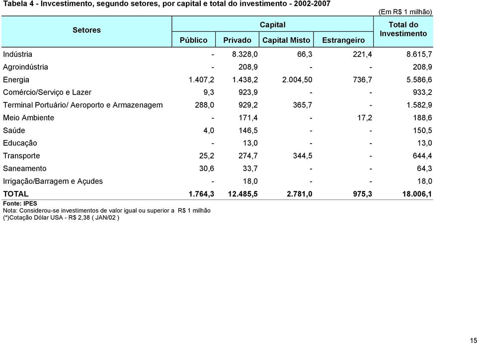 586,6 Comércio/Serviço e Lazer 9,3 923,9 - - 933,2 Terminal Portuário/ Aeroporto e Armazenagem 288,0 929,2 365,7-1.